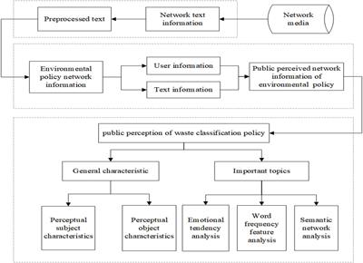 The dynamic evolution of collaborative networks in sustainable development: Untying impact of environmental policy in China using network-based text analysis approach